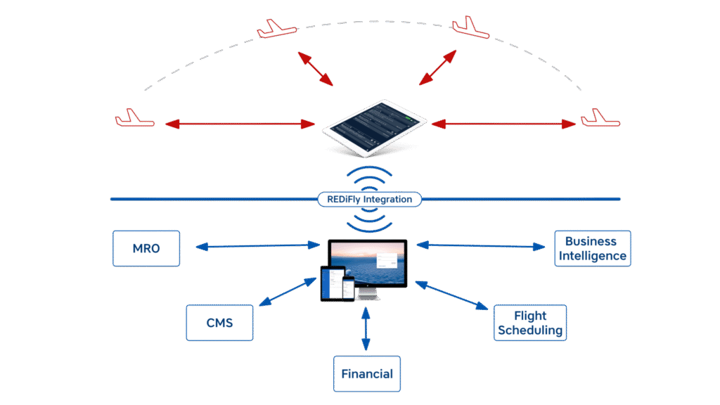 diagram of the electronic tech log workflow